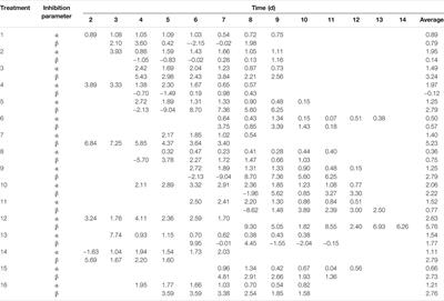 Interaction Effects of Temperature, Light, Nutrients, and pH on Growth and Competition of <mark class="highlighted">Chlorella vulgaris</mark> and Anabaena sp. Strain PCC